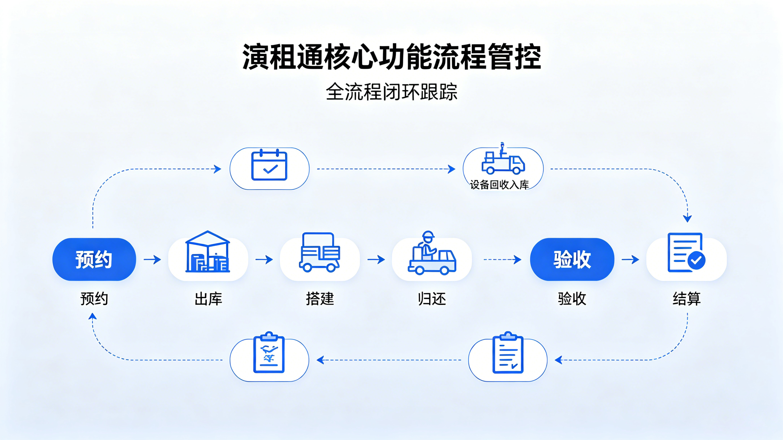 全流程闭环功能展示